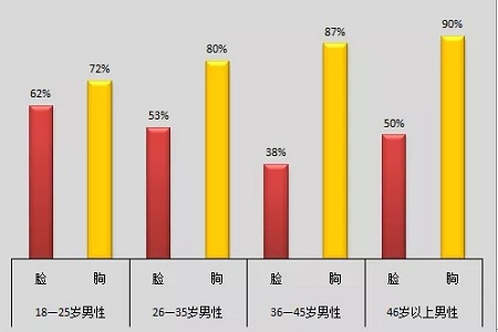 美莱实验室：当颜值遇上“胸”霸，男人一般都会怎么选？